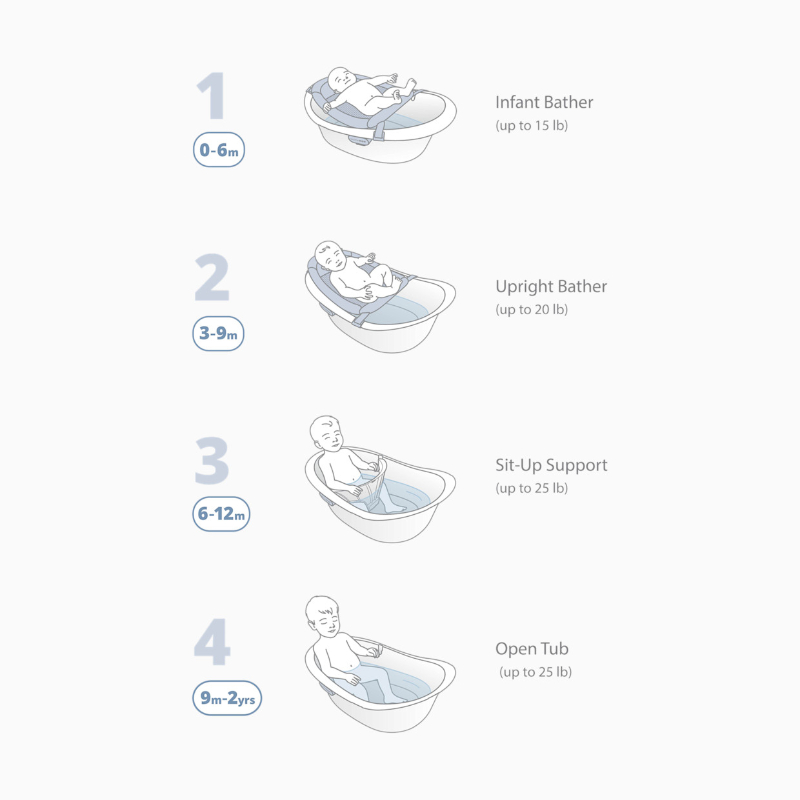Skip Hop Wave 4-in-1 Baby Bath Tub